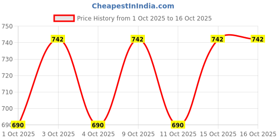 flipkart.com toytoria Baby Feeding Pillow for Newborn | Nursing Support Breastfeeding Pillow toytoria Price History Graph from 1 Oct 2025 to 15 Oct 2025
