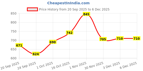 flipkart.com toytoria Baby Feeding Pillow for Newborn | Nursing Support Breastfeeding Pillow toytoria Price History Graph from 20 Sep 2025 to 6 Dec 2025