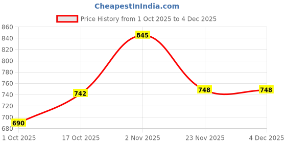 flipkart.com toytoria Baby Feeding Pillow for Newborn | Nursing Support Breastfeeding Pillow toytoria Price History Graph from 1 Oct 2025 to 4 Dec 2025