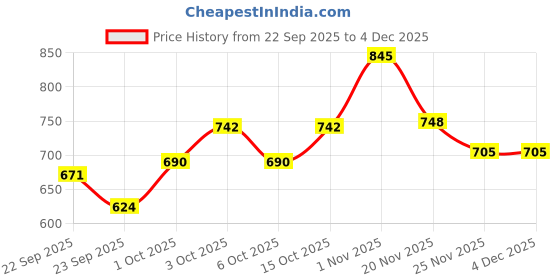 flipkart.com toytoria Baby Feeding Pillow for Newborn | Nursing Support Breastfeeding Pillow toytoria Price History Graph from 22 Sep 2025 to 4 Dec 2025