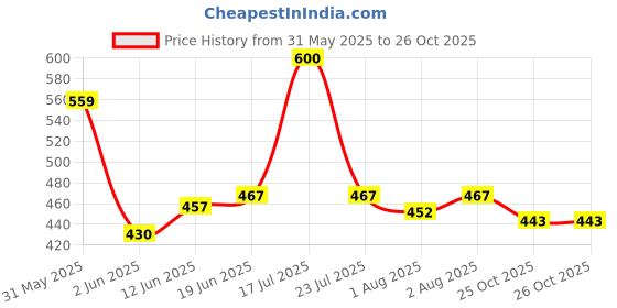 flipkart.com toytoria Baby Nursing feeding pillow for new born 0 - 24 Months Breastfeeding Pillow toytoria Price History Graph from 31 May 2025 to 26 Oct 2025