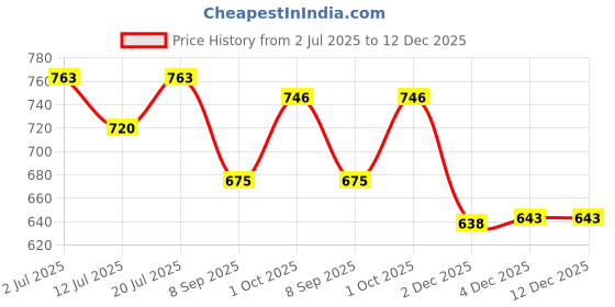 flipkart.com toytoria Baby Nursing feeding pillow for new born 0 - 24 Months Breastfeeding Pillow toytoria Price History Graph from 2 Jul 2025 to 12 Dec 2025