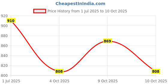 flipkart.com toytoria Baby swing for kids jhula jhoola bouncer jula unjal julna 1-6 Year Oonjal cradle Swings toytoria Price History Graph from 1 Jul 2025 to 10 Oct 2025