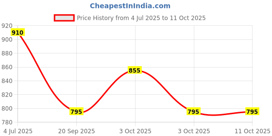 flipkart.com toytoria Baby swing for kids jhula jhoola bouncer jula unjal julna 1-6 Year Oonjal cradle Swings toytoria Price History Graph from 4 Jul 2025 to 10 Oct 2025