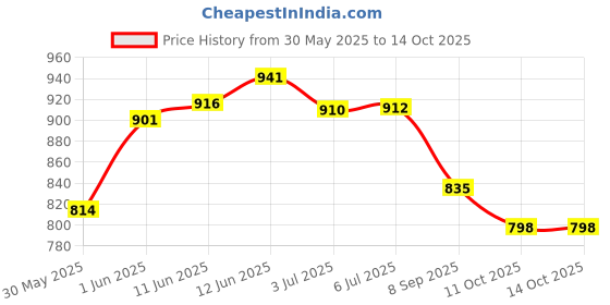 flipkart.com toytoria Baby swing for kids jhula jhoola bouncer jula unjal julna 1-6 Year Oonjal cradle Swings toytoria Price History Graph from 30 May 2025 to 14 Oct 2025