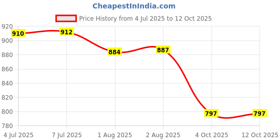 flipkart.com toytoria Baby swing for kids jhula jhoola bouncer jula unjal julna 1-6 Year Oonjal cradle Swings toytoria Price History Graph from 4 Jul 2025 to 11 Oct 2025