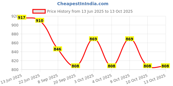 flipkart.com toytoria Baby swing for kids jhula jhoola bouncer jula unjal julna 1-6 Year Oonjal cradle Swings toytoria Price History Graph from 13 Jun 2025 to 12 Oct 2025
