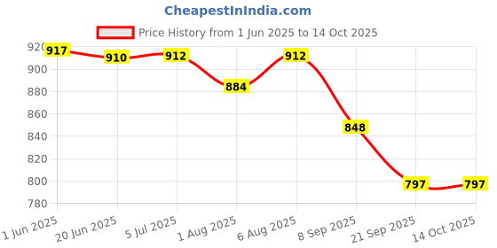 flipkart.com toytoria Baby swing for kids jhula jhoola bouncer jula unjal julna 1-6 Year Oonjal cradle Swings toytoria Price History Graph from 1 Jun 2025 to 14 Oct 2025
