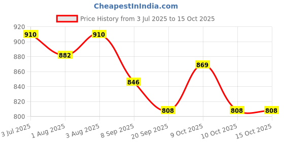 flipkart.com toytoria Baby swing for kids jhula jhoola bouncer jula unjal julna 1-6 Year Oonjal cradle Swings toytoria Price History Graph from 3 Jul 2025 to 15 Oct 2025