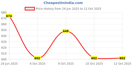 flipkart.com toytoria Baby swing for kids jhula jhoola bouncer jula unjal julna 1-6 Year Oonjal cradle Swings toytoria Price History Graph from 24 Jun 2025 to 10 Oct 2025