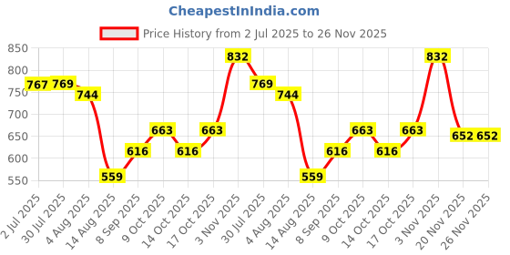 flipkart.com toytoria Cotton Baby Bed Sized Bedding Set toytoria Price History Graph from 2 Jul 2025 to 26 Nov 2025