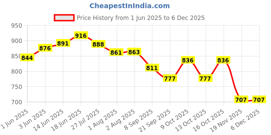 flipkart.com toytoria Cotton Baby Swing 1 to 6 Year Folding & Washable With Safety Belt baby chair Swings toytoria Price History Graph from 1 Jun 2025 to 5 Dec 2025