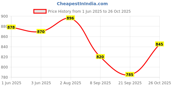 flipkart.com toytoria Cotton Baby Swing 1 to 6 Year Folding & Washable With Safety Belt baby chair Swings toytoria Price History Graph from 1 Jun 2025 to 26 Oct 2025