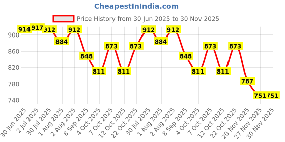 flipkart.com toytoria Cotton Baby Swing 1 to 6 Year Folding & Washable With Safety Belt baby chair Swings toytoria Price History Graph from 30 Jun 2025 to 30 Nov 2025