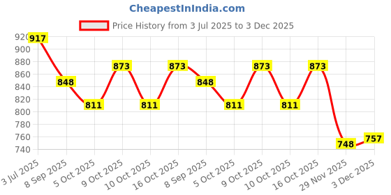 flipkart.com toytoria Cotton Baby Swing 1 to 6 Year Folding & Washable With Safety Belt baby chair Swings toytoria Price History Graph from 3 Jul 2025 to 3 Dec 2025