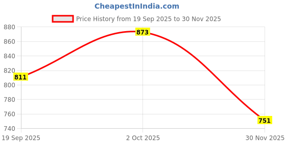 flipkart.com toytoria Cotton Baby Swing 1 to 6 Year Folding & Washable With Safety Belt baby chair Swings toytoria Price History Graph from 19 Sep 2025 to 30 Nov 2025