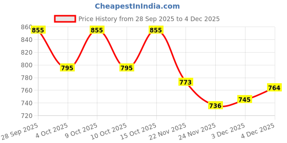 flipkart.com toytoria Cotton Baby Swing 1 to 6 Year Folding & Washable With Safety Belt baby chair Swings toytoria Price History Graph from 28 Sep 2025 to 3 Dec 2025