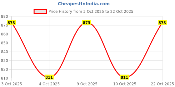 flipkart.com toytoria Cotton Baby Swing 1 to 6 Year Folding & Washable With Safety Belt baby chair Swings toytoria Price History Graph from 3 Oct 2025 to 22 Oct 2025