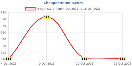 flipkart.com toytoria Cotton Baby Swing 1 to 6 Year Folding & Washable With Safety Belt julla Swings toytoria Price History Graph from 4 Oct 2025 to 15 Oct 2025