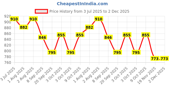 flipkart.com toytoria Cotton Baby Swing 1 to 6 Year Folding & Washable With Safety Belt julla Swings toytoria Price History Graph from 3 Jul 2025 to 2 Dec 2025