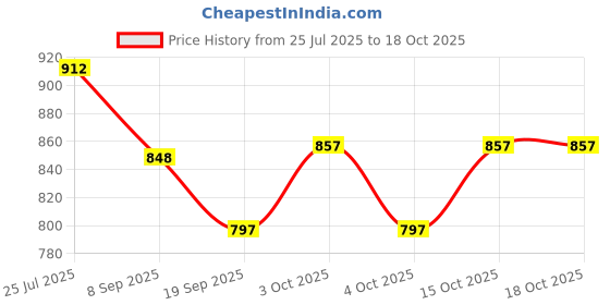 flipkart.com toytoria Cotton Baby Swing 1 to 6 Year Folding & Washable With Safety Belt julla Swings toytoria Price History Graph from 25 Jul 2025 to 17 Oct 2025