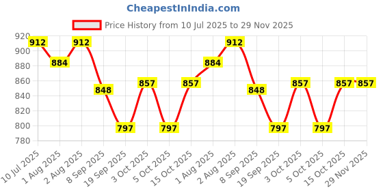 flipkart.com toytoria Cotton Baby Swing 1 to 6 Year Folding & Washable With Safety Belt julla Swings toytoria Price History Graph from 10 Jul 2025 to 29 Nov 2025