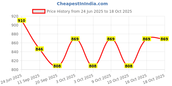 flipkart.com toytoria Cotton Baby Swing 1 to 6 Year Folding & Washable With Safety Belt julla Swings toytoria Price History Graph from 24 Jun 2025 to 18 Oct 2025