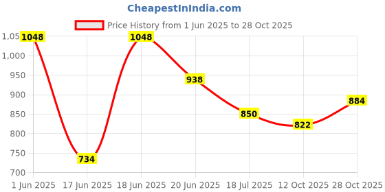 flipkart.com toytoria Cotton Swing Chair For Kids Baby's Children Folding & Washable 1 To 6 Years toytoria Price History Graph from 1 Jun 2025 to 28 Oct 2025