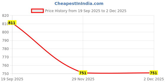 flipkart.com toytoria Cotton swing for Kids children baby chair jhula 1-6 Years Folding & Washable Swings toytoria Price History Graph from 19 Sep 2025 to 30 Nov 2025