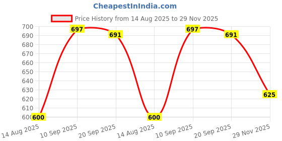 flipkart.com toytoria feeding pillow for baby new born 0 - 24 Months Breastfeeding Pillow toytoria Price History Graph from 14 Aug 2025 to 29 Nov 2025