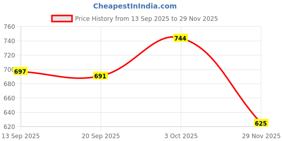 flipkart.com toytoria feeding pillow for baby new born 0 - 24 Months Breastfeeding Pillow toytoria Price History Graph from 13 Sep 2025 to 29 Nov 2025