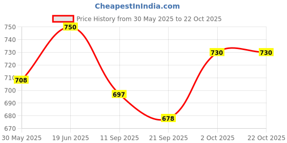 flipkart.com toytoria feeding pillow for new born 0 - 24 Nursing Months Baby Breastfeeding Pillow toytoria Price History Graph from 30 May 2025 to 22 Oct 2025