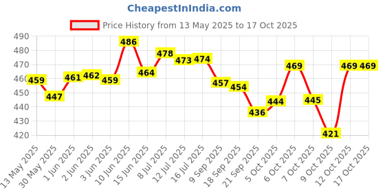 flipkart.com toytoria feeding pillow nursing for new born baby products mother support 0-24 Months Breastfeeding Pillow toytoria Price History Graph from 13 May 2025 to 16 Oct 2025