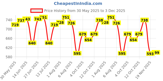 flipkart.com toytoria New Born Baby Nursing feeding pillow for 0-24 Months Breastfeeding Pillow toytoria Price History Graph from 30 May 2025 to 3 Dec 2025