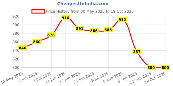 flipkart.com toytoria New Cotton Baby's Swing Chair for Children Folding & Washable 1 To 5 Years Swings toytoria Price History Graph from 30 May 2025 to 18 Oct 2025