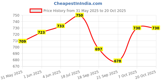 flipkart.com toytoria Nursing feeding pillow for new born 0 - 24 Months Baby Breastfeeding Pillow toytoria Price History Graph from 31 May 2025 to 19 Oct 2025