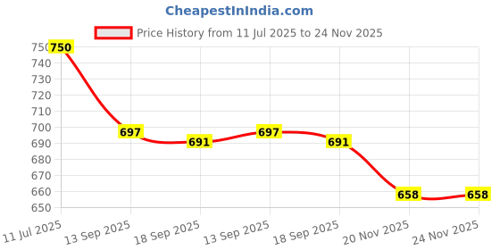 flipkart.com toytoria Nursing feeding pillow for new born 0 - 24 Months Baby Breastfeeding Pillow toytoria Price History Graph from 11 Jul 2025 to 23 Nov 2025