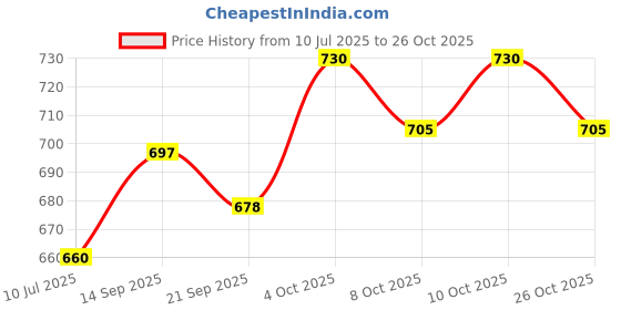 flipkart.com toytoria Nursing feeding pillow for new born 0 - 24 Months Baby Breastfeeding Pillow toytoria Price History Graph from 10 Jul 2025 to 26 Oct 2025