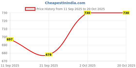flipkart.com toytoria Nursing feeding pillow for new born 0 - 24 Months Baby Breastfeeding Pillow toytoria Price History Graph from 11 Sep 2025 to 19 Oct 2025