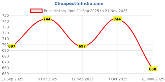 flipkart.com toytoria Nursing feeding pillow for new born 0 - 24 Months Baby Breastfeeding Pillow toytoria Price History Graph from 11 Sep 2025 to 21 Nov 2025