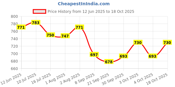 flipkart.com toytoria Nursing feeding pillow for new born baby product mother support 0-24 Months Breastfeeding Pillow toytoria Price History Graph from 12 Jun 2025 to 18 Oct 2025