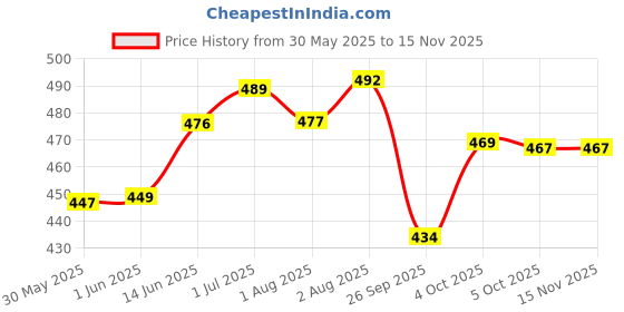 flipkart.com toytoria Nursing feeding pillow for new born baby products mother support 0-24 Months Breastfeeding Pillow toytoria Price History Graph from 30 May 2025 to 15 Nov 2025