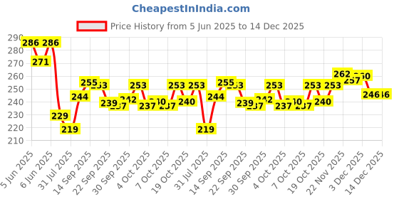 flipkart.com toytrends Dollhouse Funny Doll House Play Set for Girls toytrends Price History Graph from 5 Jun 2025 to 14 Dec 2025