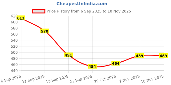 flipkart.com toytry ELECTRIC BUBBLE GUN WITH LIGHT EFFECTS Water Gun toytry Price History Graph from 6 Sep 2025 to 9 Nov 2025