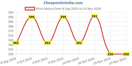 flipkart.com toytry magnetic pad-red-for kids toytry Price History Graph from 8 Sep 2025 to 23 Nov 2025