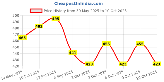 flipkart.com toytubby Rechargeable Customised Multifunctional Singing, Talking and Dancing Cactus Toy toytubby Price History Graph from 30 May 2025 to 10 Oct 2025