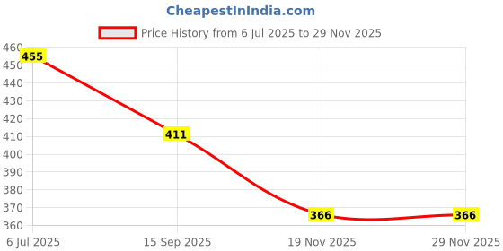 flipkart.com toyuniverse Printed 55 X 67CM 3D Spiderman Super Hero Foil Balloons Birthday Party Decoration Balloon toyuniverse Price History Graph from 6 Jul 2025 to 27 Nov 2025