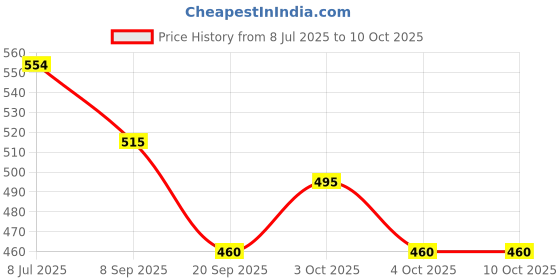 flipkart.com toyvala Airbus A380 Electric Aeroplane Toy with Lights and Sound, Bump and Go Action Toy Plane toyvala Price History Graph from 8 Jul 2025 to 10 Oct 2025