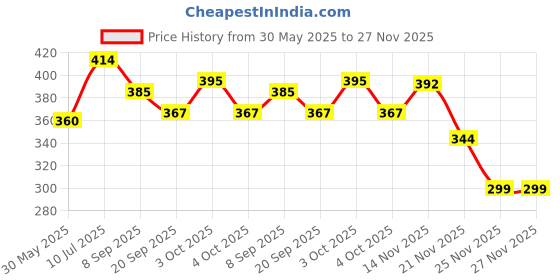flipkart.com toyvala Battery Operated Future Car toyvala Price History Graph from 30 May 2025 to 27 Nov 2025