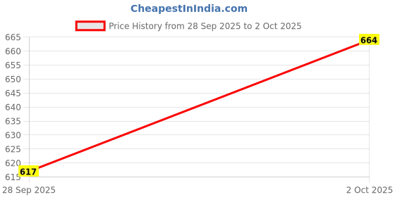 flipkart.com toyvala Bot Robot Octopus Style, Colorful Lights, Music & All Direction Movement Toy68 toyvala Price History Graph from 28 Sep 2025 to 2 Oct 2025